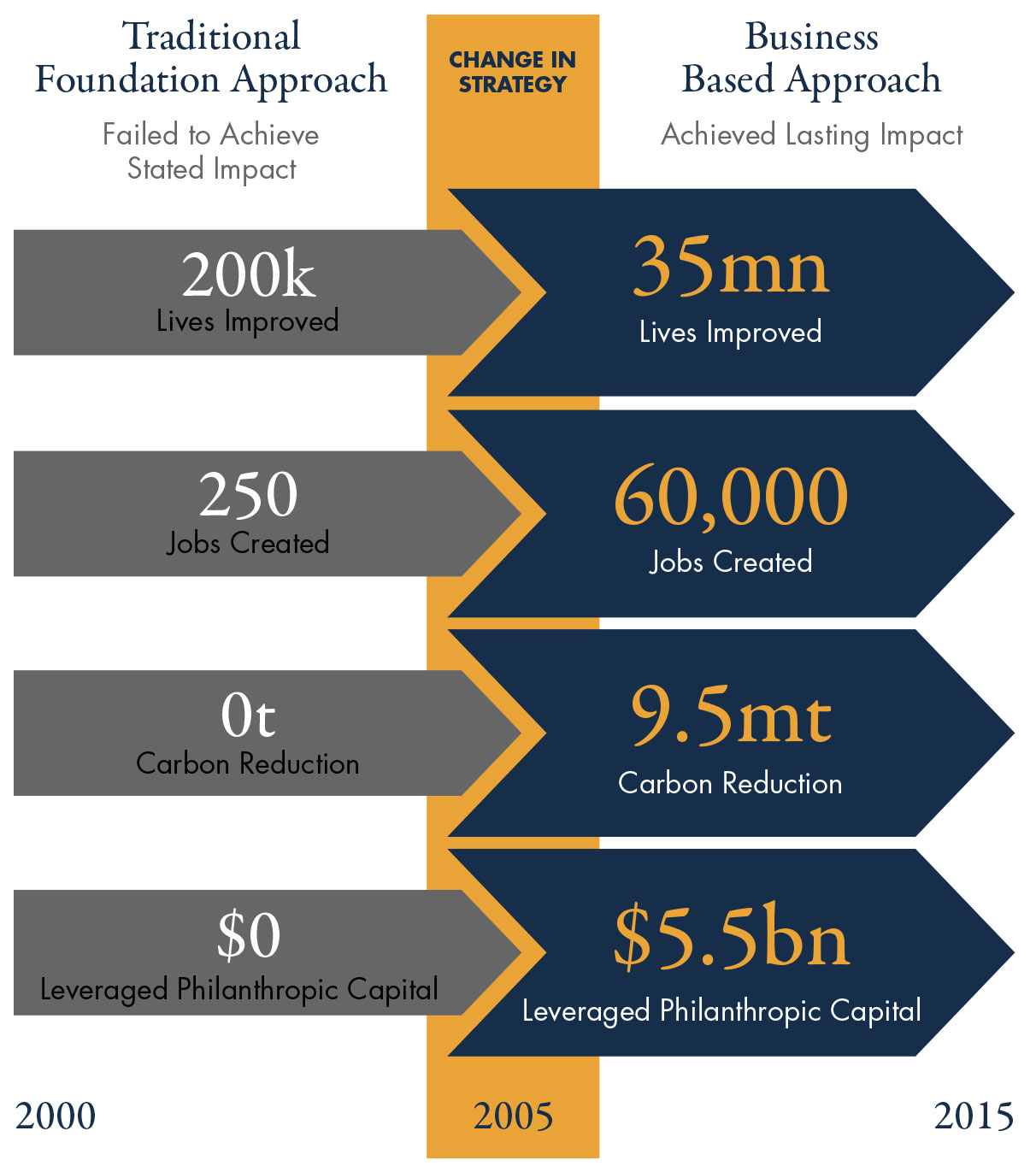 Effectively Managed Philanthropic Capital